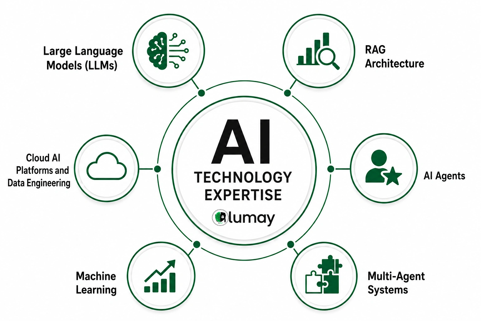 AI Technology Expertise