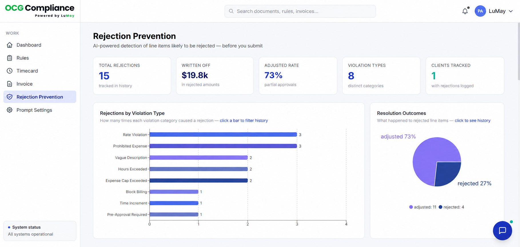 Rejection Prevention dashboard showing recurring billing issue patterns, business impact, and recommended controls