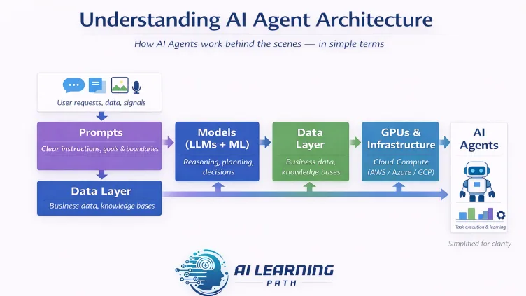 Understanding AI Agent Architecture