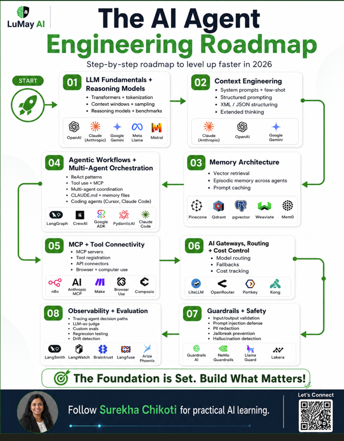 The AI Agent Engineering Roadmap: A step-by-step roadmap to