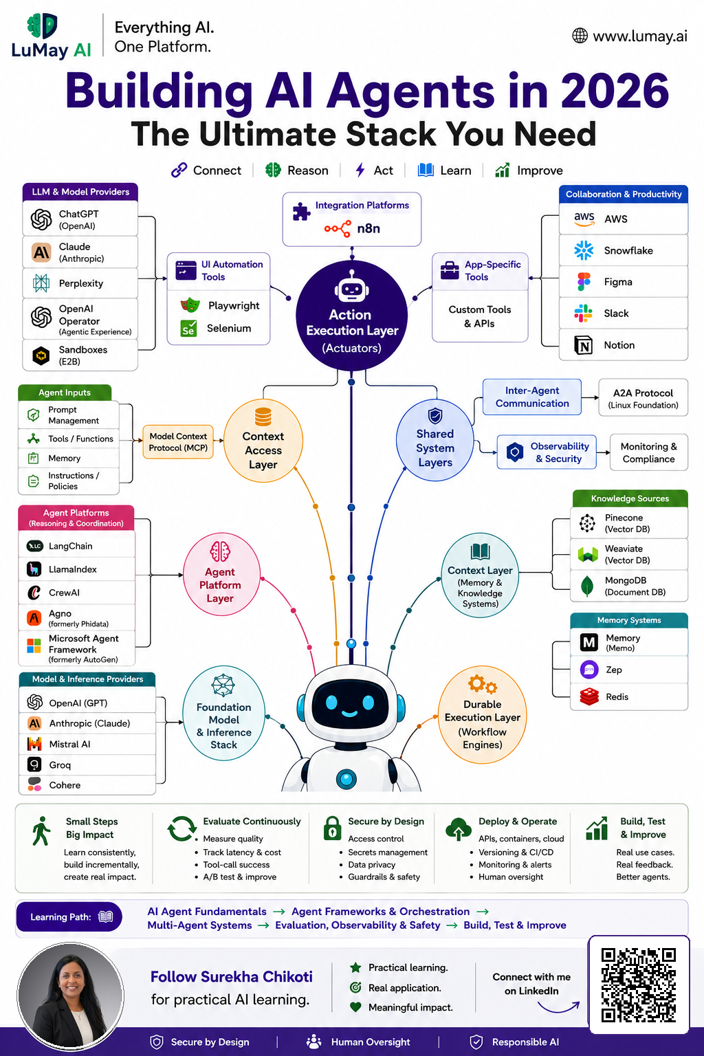 Building AI Agents in 2026 - The Ultimate Stack You Need: A