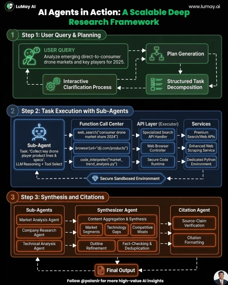 AI Agents in Action: A Scalable Deep Research Framework