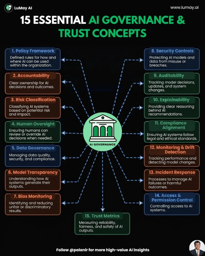 15 Essential AI Governance & Trust Concepts