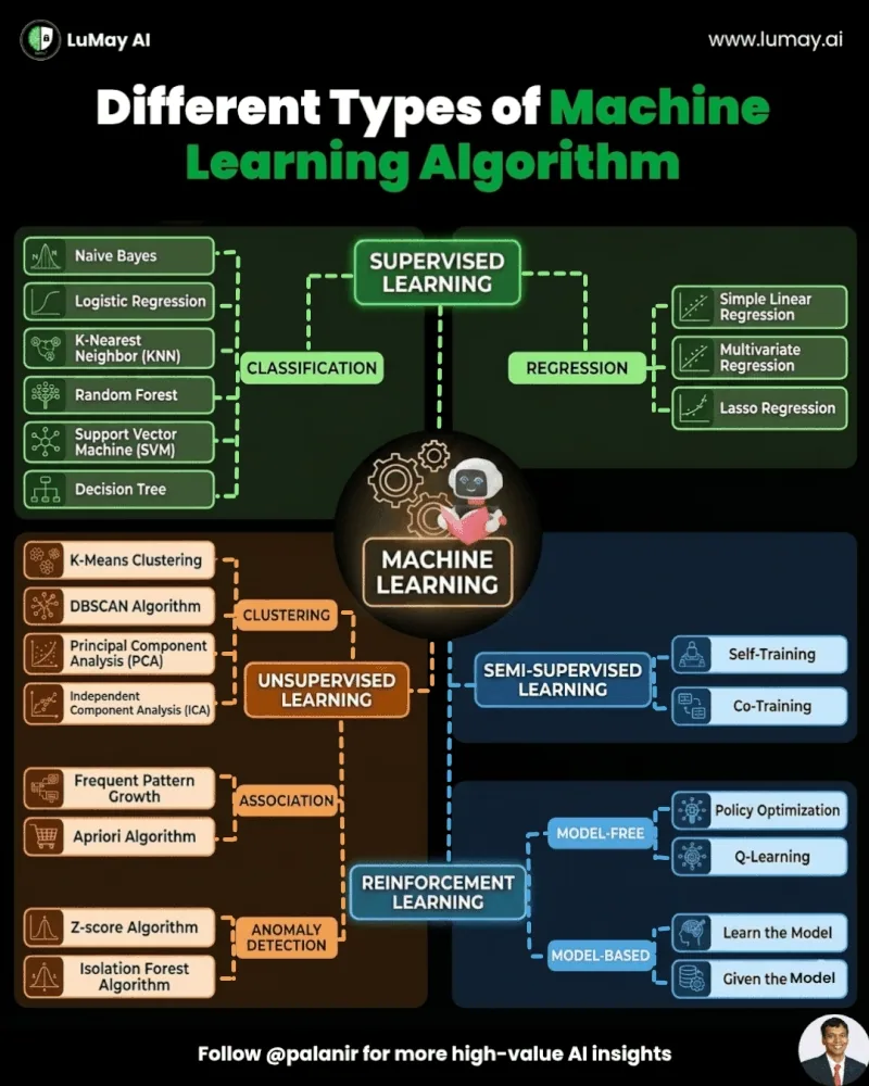 Different Types of Machine Learning Algorithm
